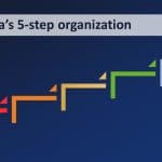 5 step organization- showing steps